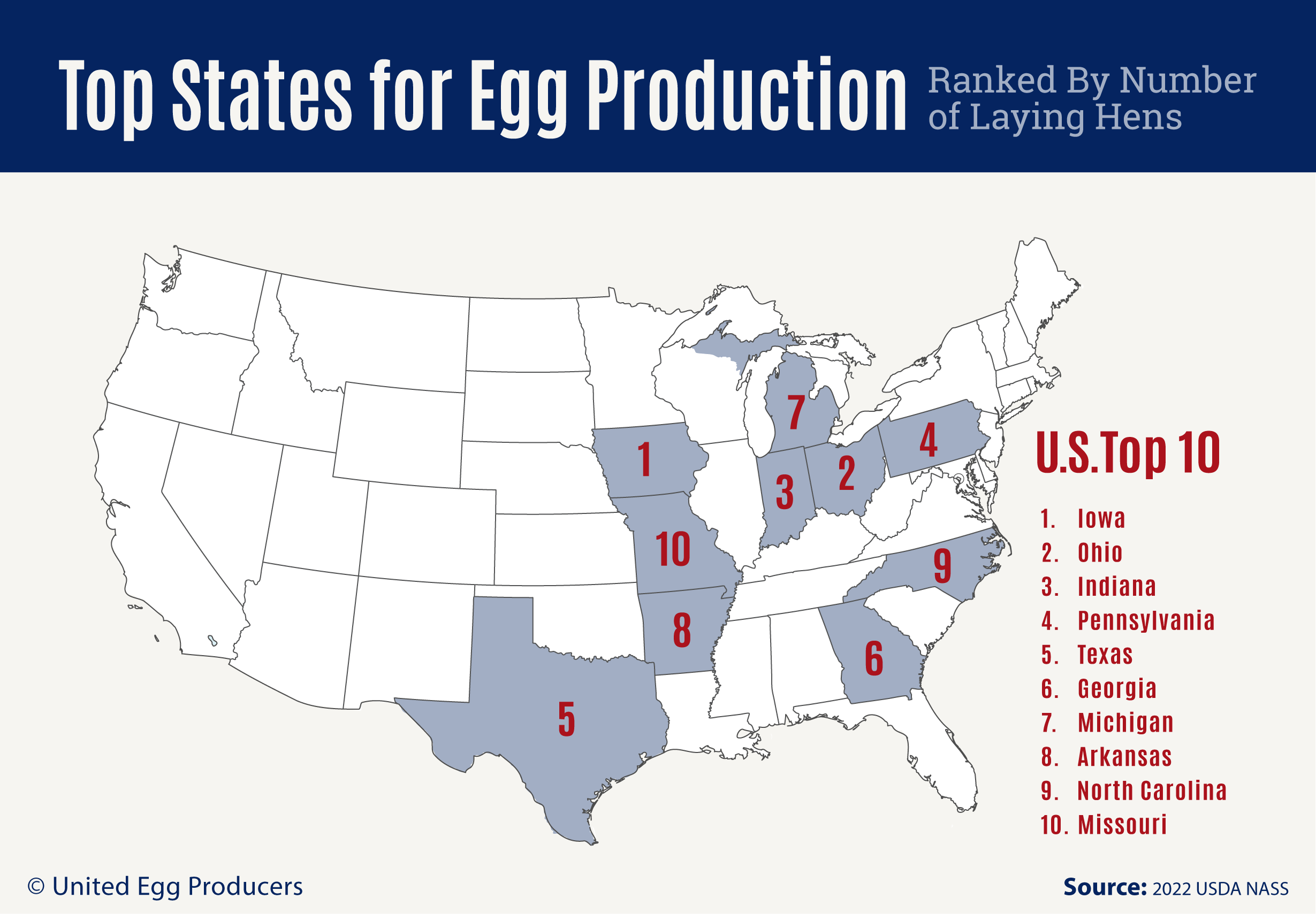Top states for Egg Production